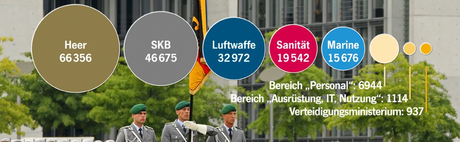 Deutsche Streitkräfte in aktuellen Zahlen